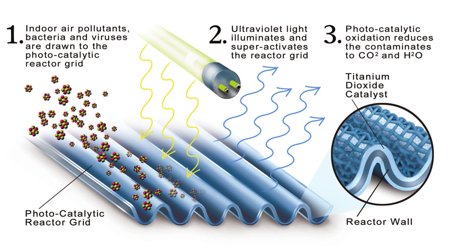 Catalytic PURE AIR technology